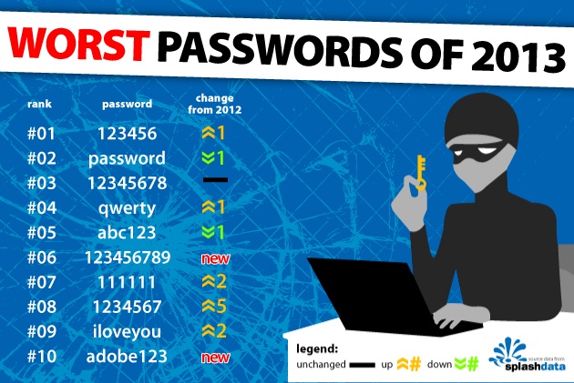 Самые популярные пароли в 2013