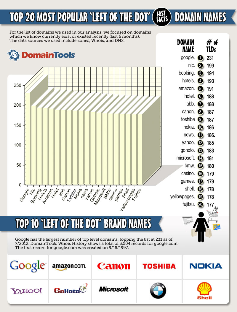 Самые распространенные имена доменов второго уровня image