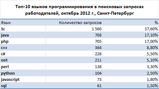 Самые востребованные языки программирования