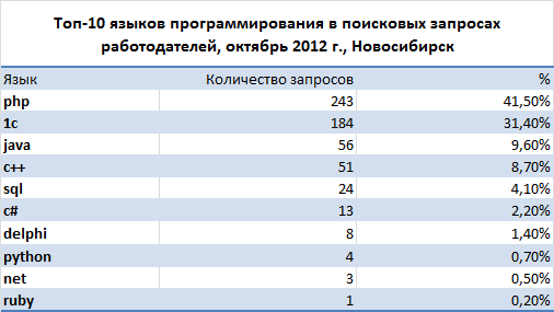 Самые востребованные языки программирования