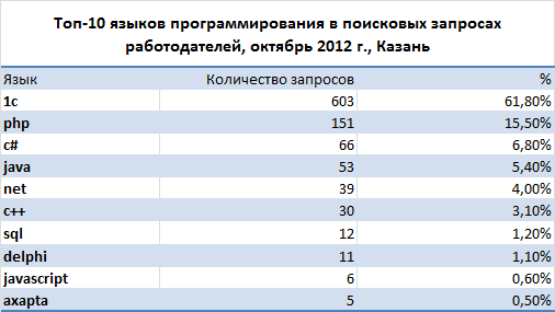 Самые востребованные языки программирования