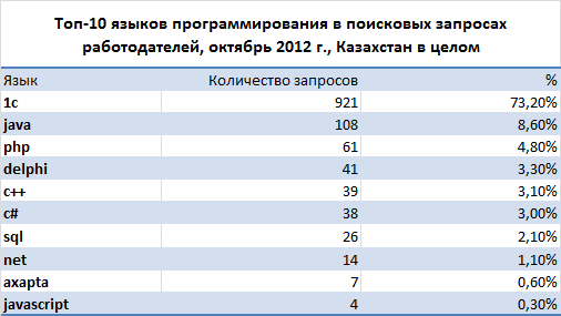 Самые востребованные языки программирования