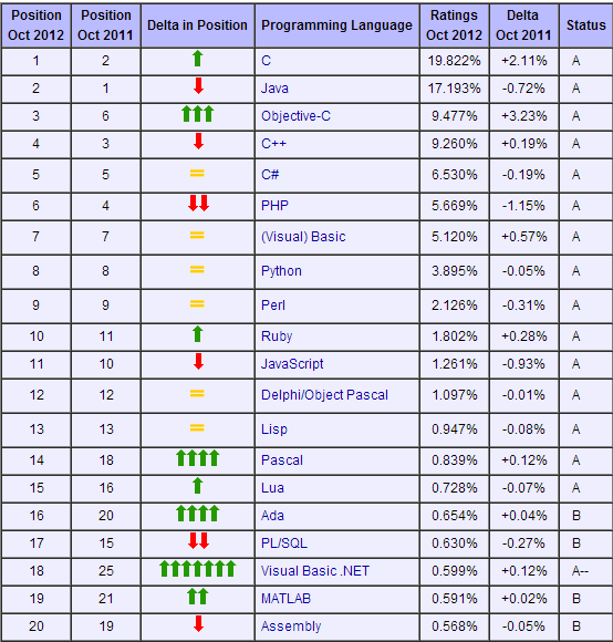 Самые востребованные языки программирования