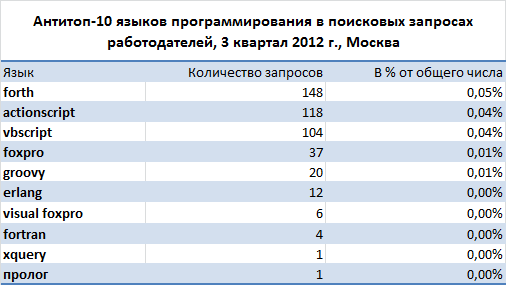 Самые востребованные языки программирования