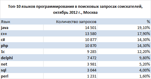 Самые востребованные языки программирования