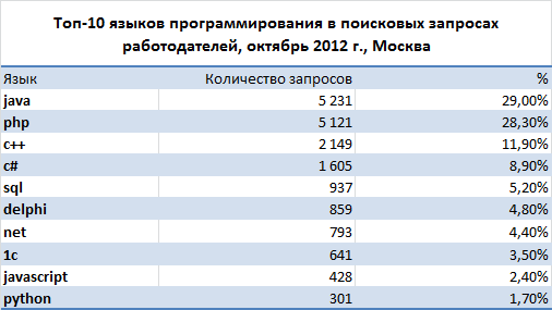 Самые востребованные языки программирования