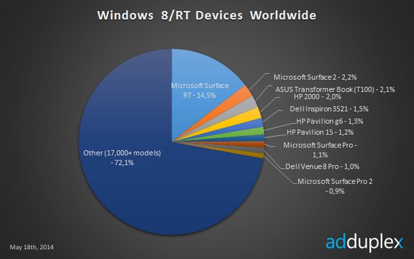 AdDuplex Windows/RT