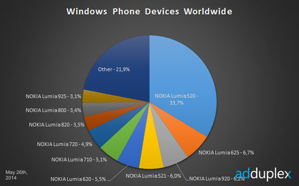 Доля Windows Phone 8.1 в общем числе аппаратов с Windows Phone достигла 5%