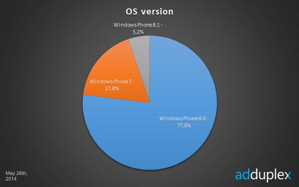 Доля Windows Phone 8.1 в общем числе аппаратов с Windows Phone достигла 5%