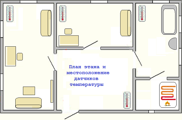 Сбор показаний датчиков и их отображение