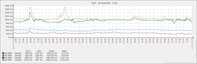 Сбор расширенной статистики работы апстрима с помощью nginx sla Сбор расширенной статистики работы апстрима с помощью nginx sla