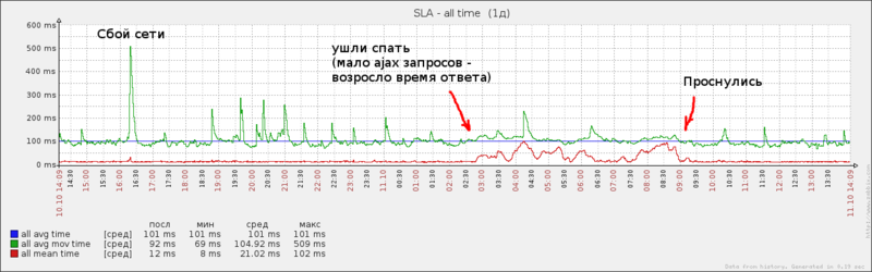 Сбор расширенной статистики работы апстрима с помощью nginx sla