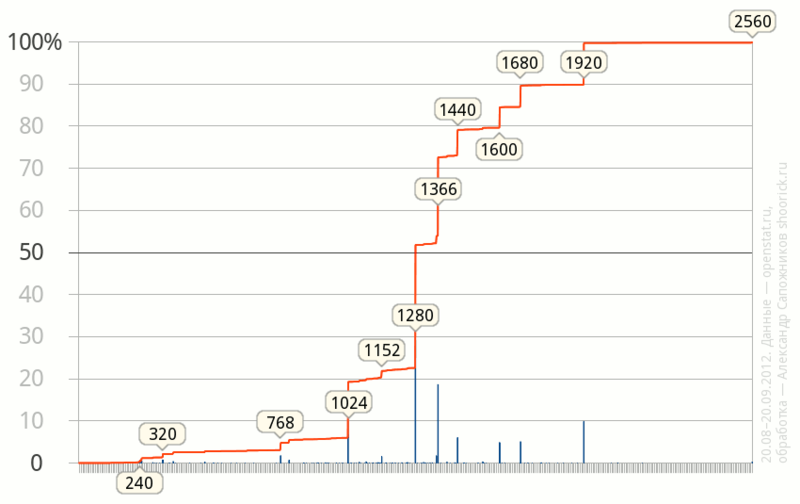 Считаем ширину экранов у посетителей сайта Считаем ширину экранов у посетителей сайта