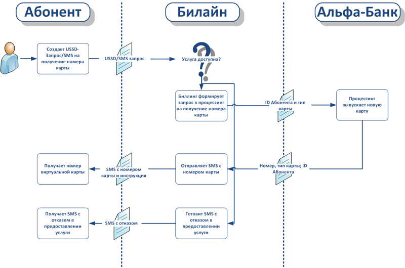 Счёт телефона = счёт карты: покупки в магазинах, снятие наличных в банкомате