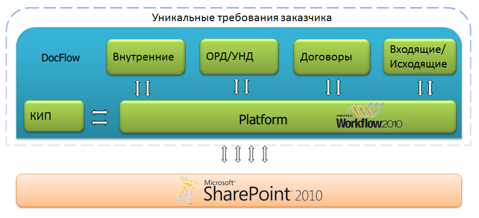 СЭД на SharePoint: От сложного к простому