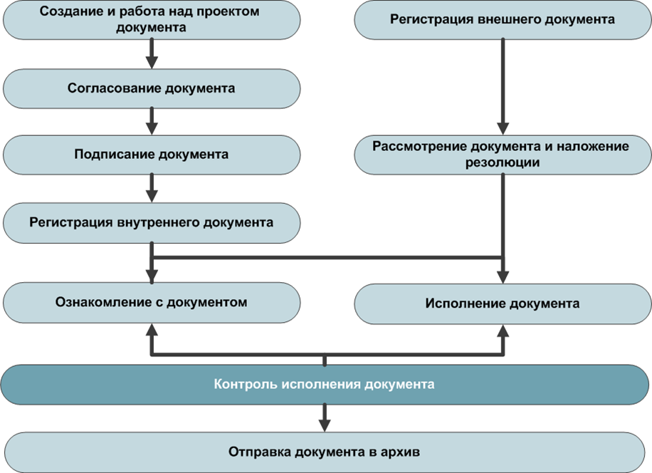 Системы управленческой документации