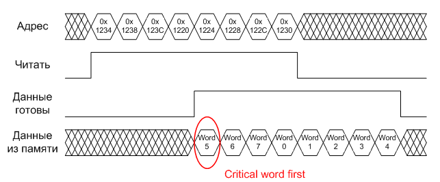 Секреты кэш памяти, или как потратить 1000 тактов на 10 команд Секреты кэш памяти, или как потратить 1000 тактов на 10 команд