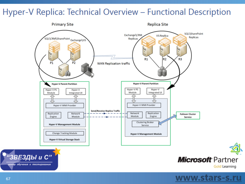 Секреты виртуализации Hyper V Windows Server 2012 от Экс Архитектора Microsoft Алексея Кибкало