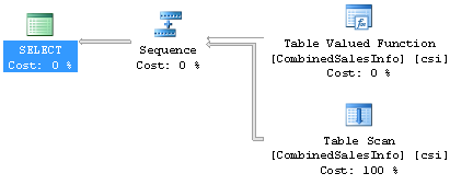Семь смертных грехов программиста на T SQL