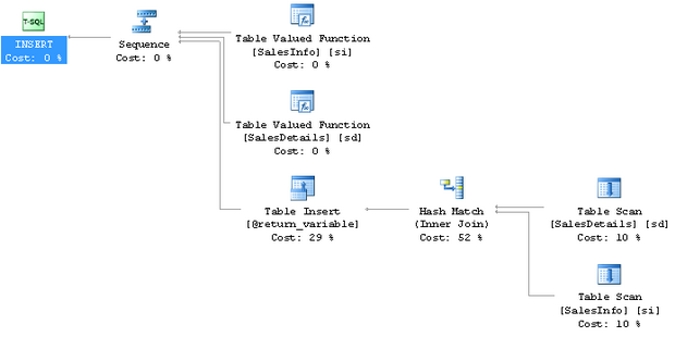 Семь смертных грехов программиста на T SQL