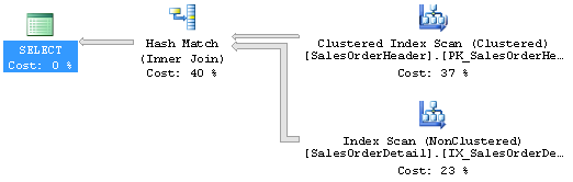 Семь смертных грехов программиста на T SQL