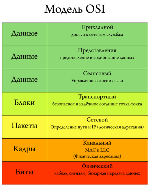 Семиуровневая модель OSI в бизнесе