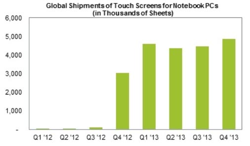 Поставки сенсорных экранов для ноутбуков пошли в гору