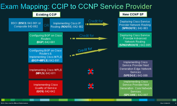 Сертификация CCNP Service Provider