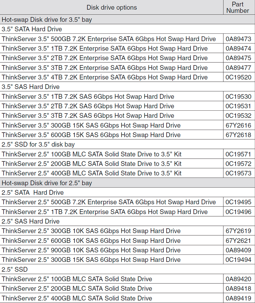 Сервер Lenovo ThinkServer RD540 новый корпоративный стандарт