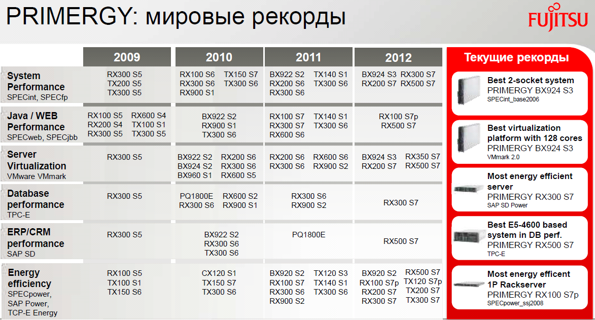 Серверы Fujitsu: осеннее обновление