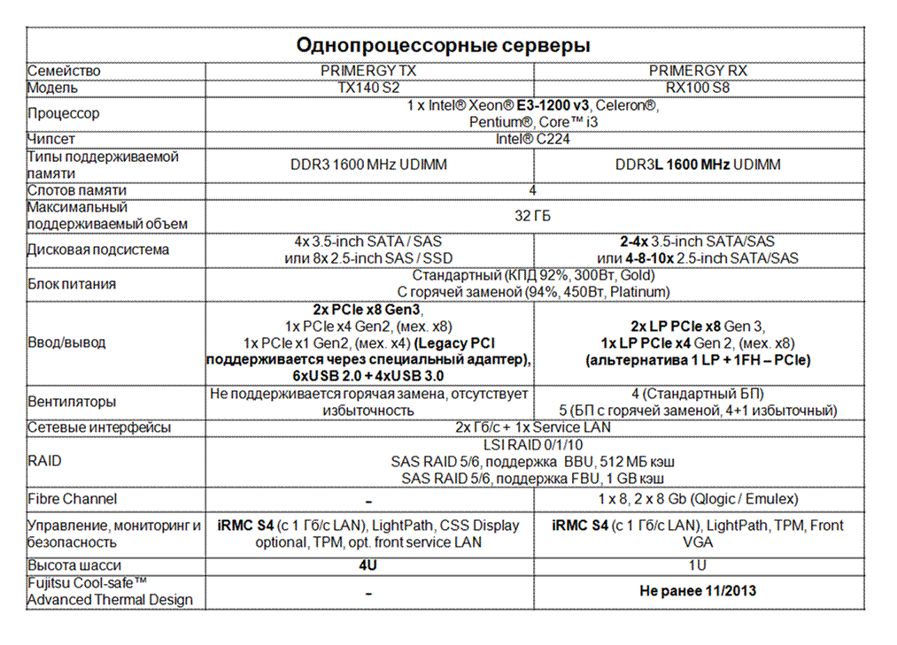 Серверы Fujitsu: осеннее обновление