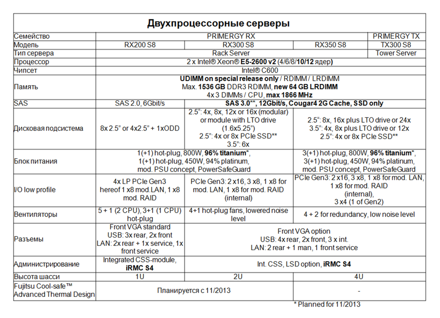 Серверы Fujitsu: осеннее обновление