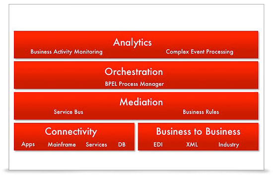 Oracle SOA 11g