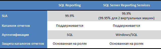 Сервисы SQL Reporting в облаках