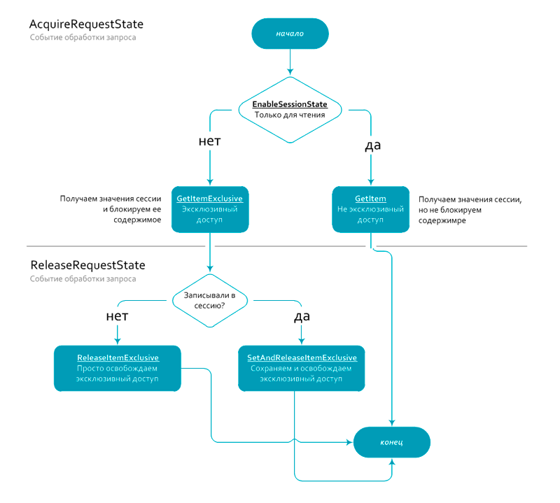 Сессии в ASP.NET или как создать собственный провайдер