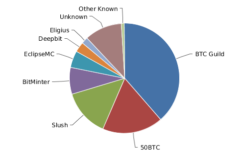 Сеть Bitcoin производительнее, чем все суперкомпьютеры мира Сеть Bitcoin производительнее, чем все суперкомпьютеры мира