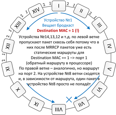 Сетевое кольцо на микроконтроллерах