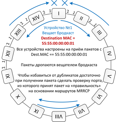 Сетевое кольцо на микроконтроллерах