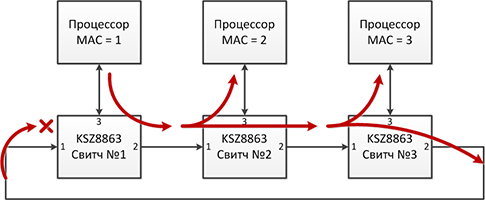 Сетевое кольцо на микроконтроллерах