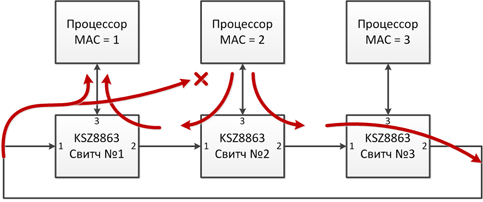 Сетевое кольцо на микроконтроллерах