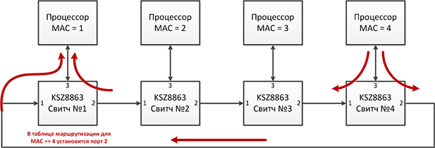 Сетевое кольцо на микроконтроллерах