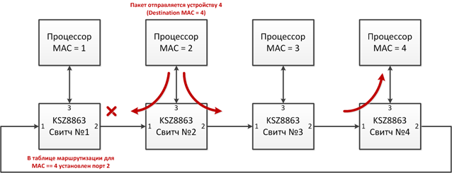 Сетевое кольцо на микроконтроллерах