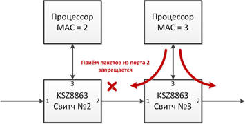 Сетевое кольцо на микроконтроллерах