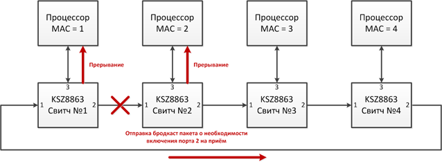 Сетевое кольцо на микроконтроллерах