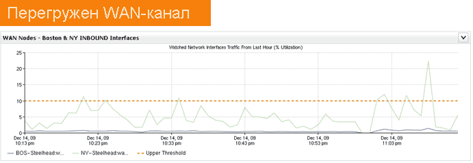 Сетевые детективы: ищем причины скачков трафика и нагрузки Сетевые детективы: ищем причины скачков трафика и нагрузки