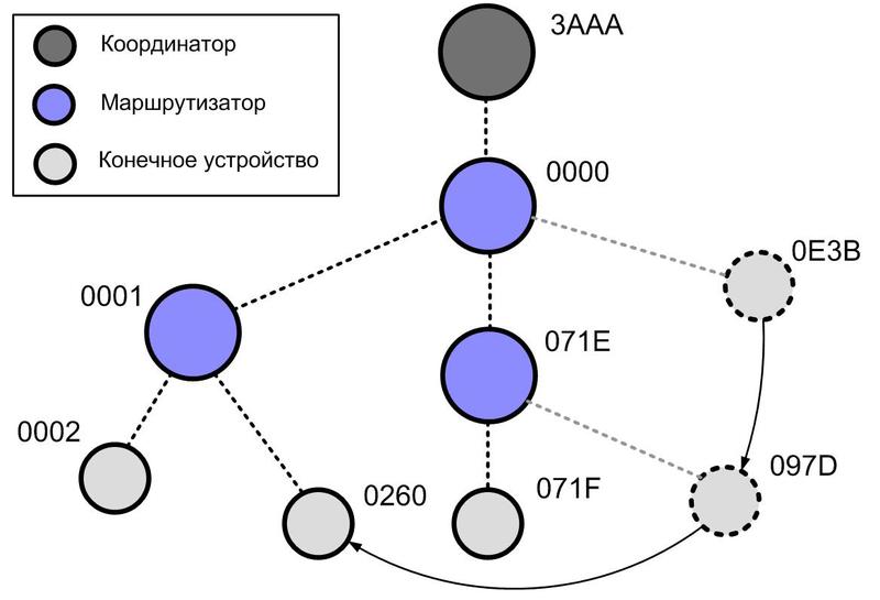 Сети ZigBee. Зачем и почему?