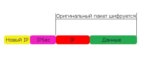 Сети для самых маленьких. Часть седьмая. VPN