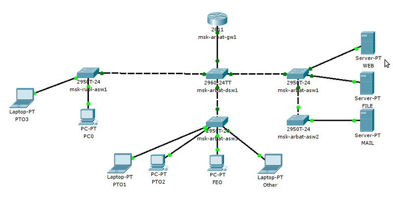 Сколько станций подключено. Схема подключения сетевых устройств. Схема маршрутизации подсетей. Коммутатор и маршрутизатор на схеме. Схема АТС маршрутизатор VPN.