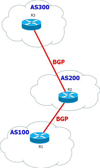 Сети для самых маленьких. Часть восьмая. BGP и IP SLA