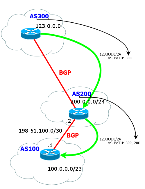 Сети для самых маленьких. Часть восьмая. BGP и IP SLA